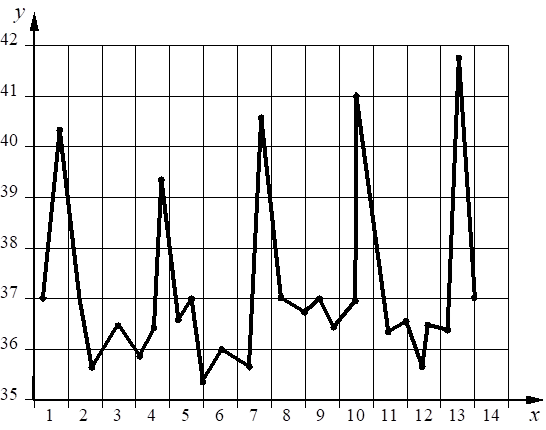 График ОГЭ по биологии