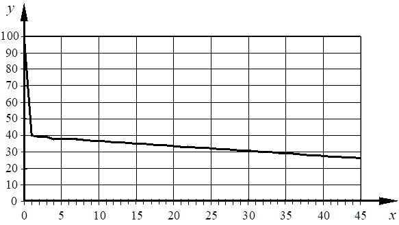 График ОГЭ по биологии