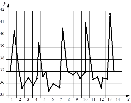 График ОГЭ по биологии