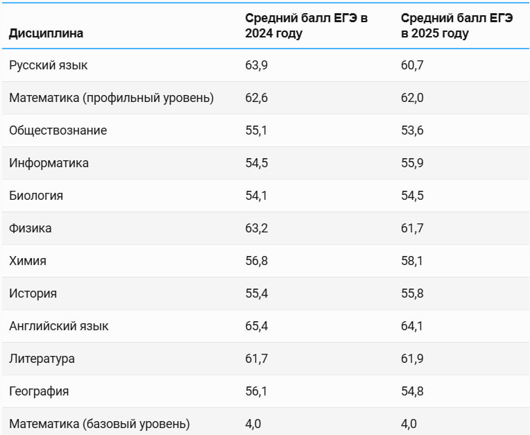  Сравнение средних баллов ЕГЭ в 2024 и 2025 годах 